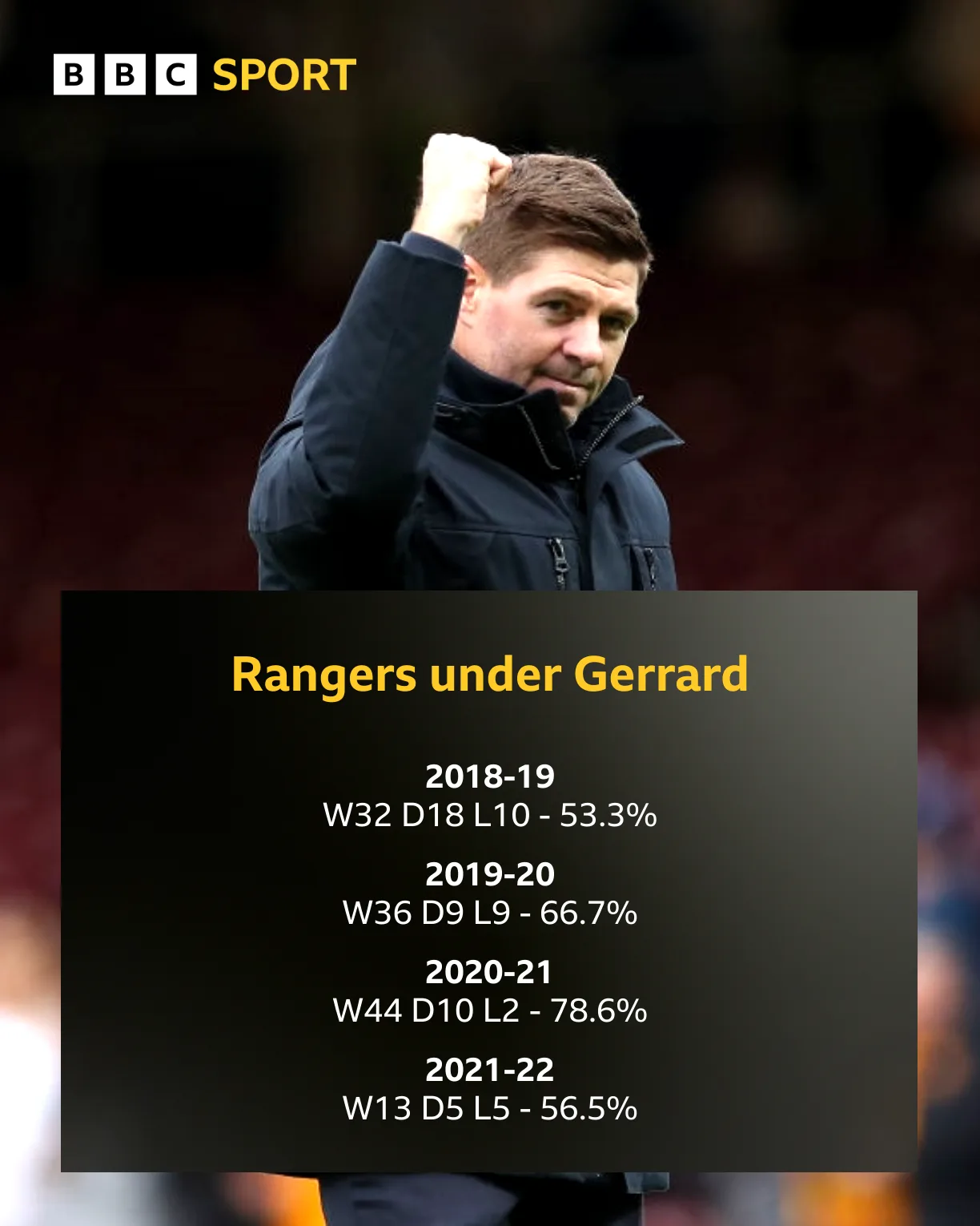What can we learn from Gerrard's time as Rangers manager?