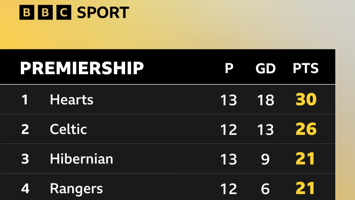 Are Hibs quietly building another good season?