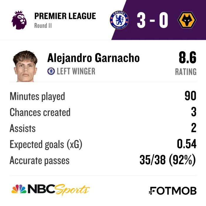 Επιβλητική νίκη της Τσέλσι με πρωταγωνιστή τον Γκαρνάτσο