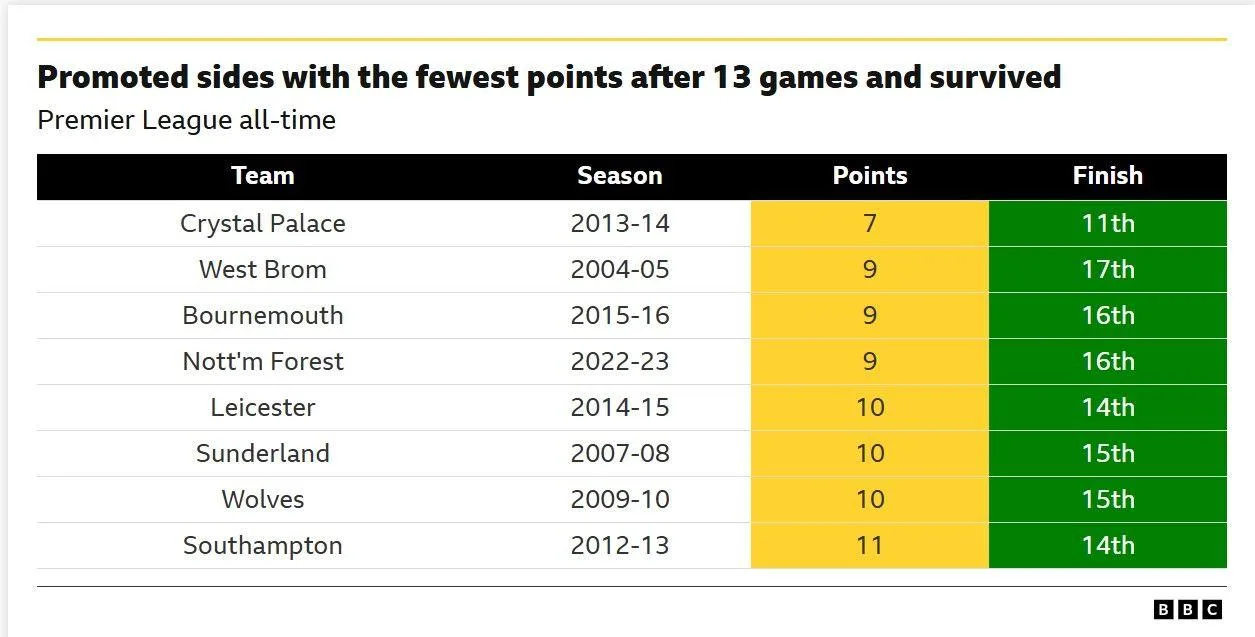 Μπέρνλι και Κρίσταλ Πάλας: Μάχη για επιβίωση και αντεπίθεση