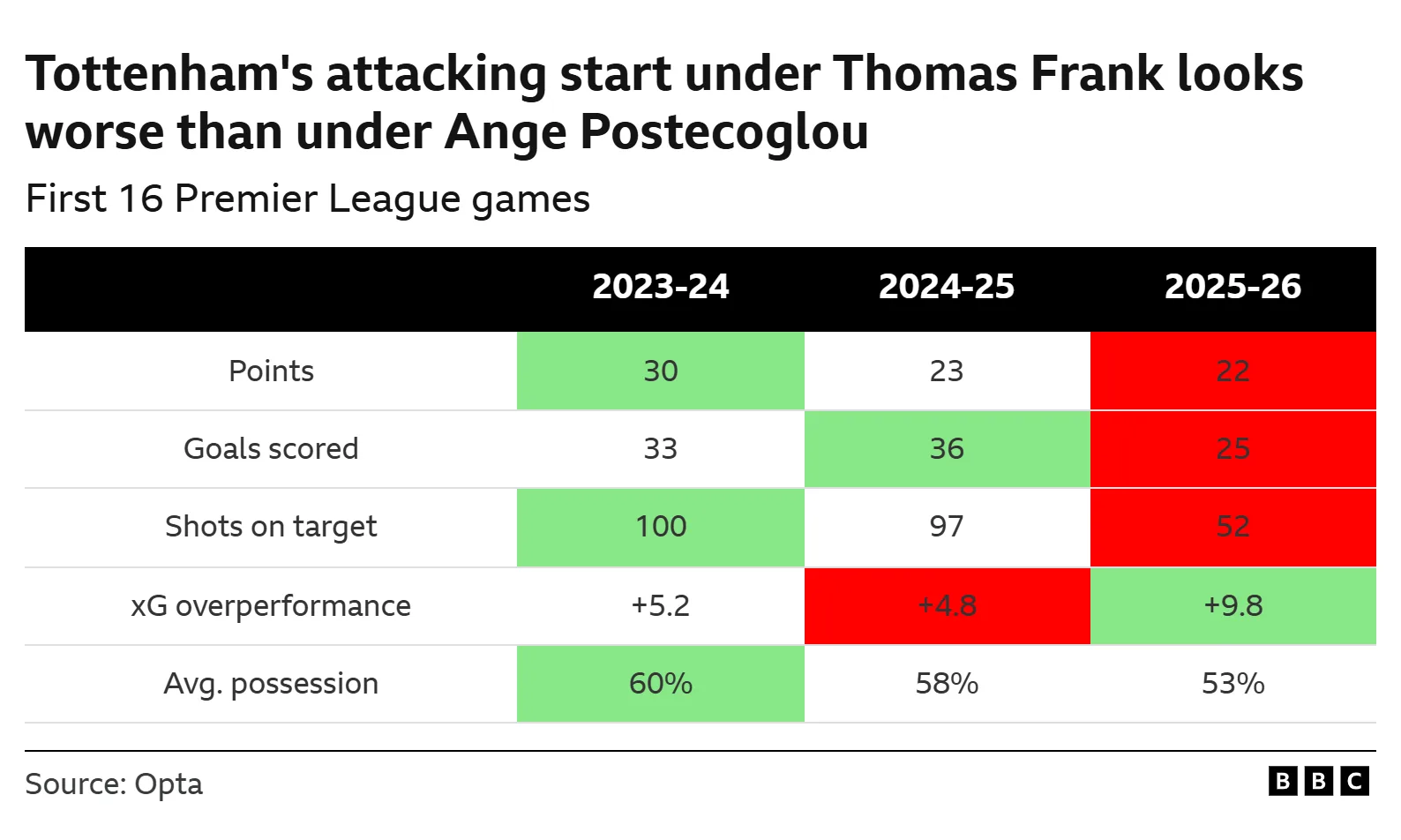 How does Frank's start compare with Postecoglou's two seasons?