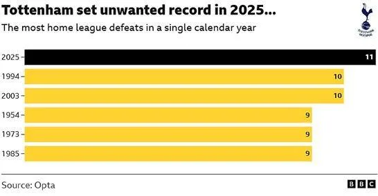 Τότεναμ και Σάντερλαντ: Αντίθετες πορείες, κοινές προκλήσεις