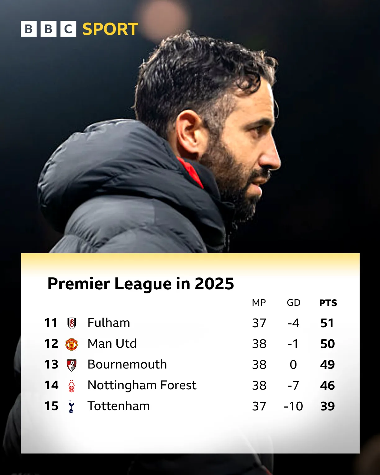 Δύσκολη Χρονιά για Ομάδες της Premier League το 2025